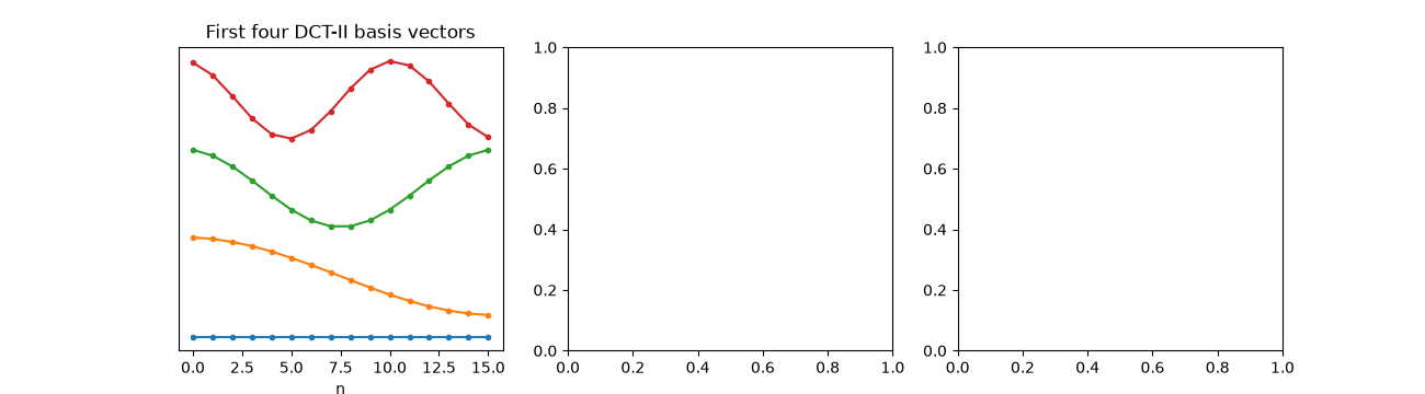 First four DCT-II basis vectors