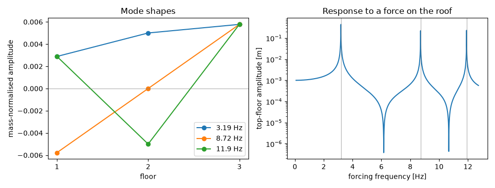 Mode shapes, Response to a force on the roof
