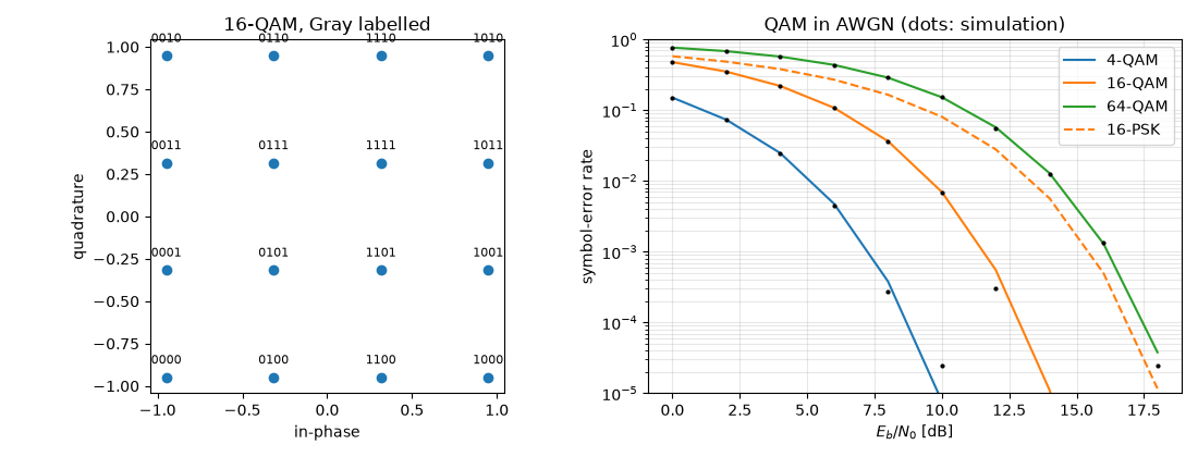 16-QAM, Gray labelled, QAM in AWGN (dots: simulation)