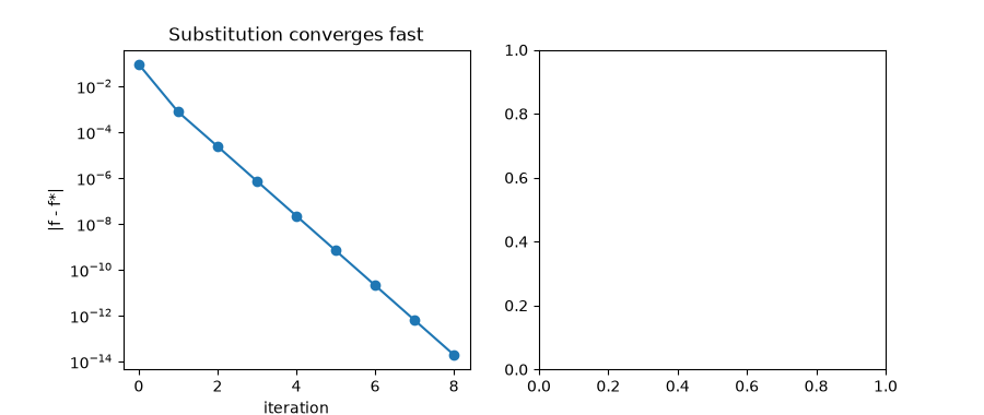 Substitution converges fast