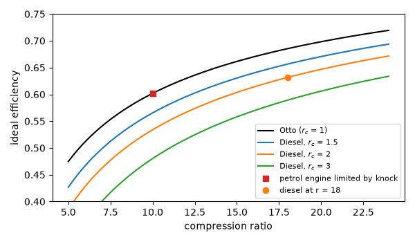 plot 05 diesel cycle