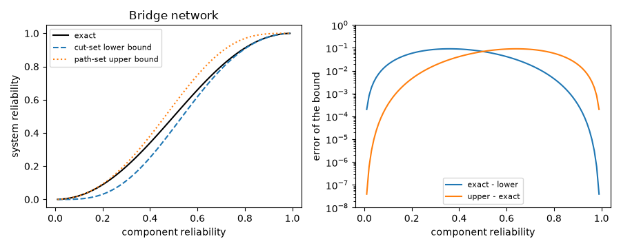 Bridge network