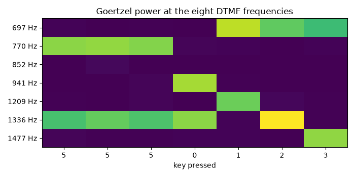 Goertzel power at the eight DTMF frequencies