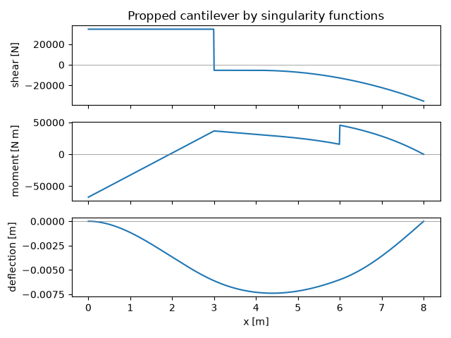 Propped cantilever by singularity functions