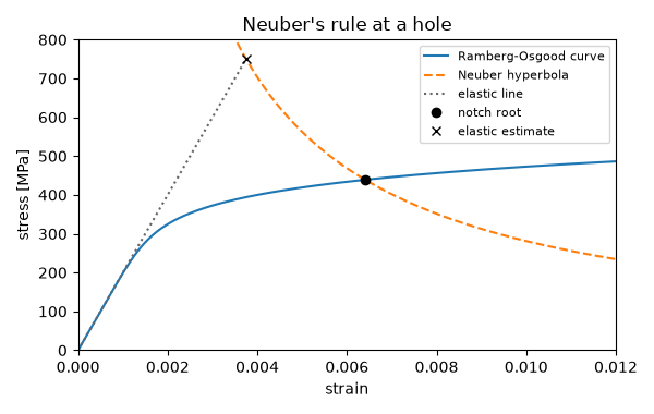 Neuber's rule at a hole