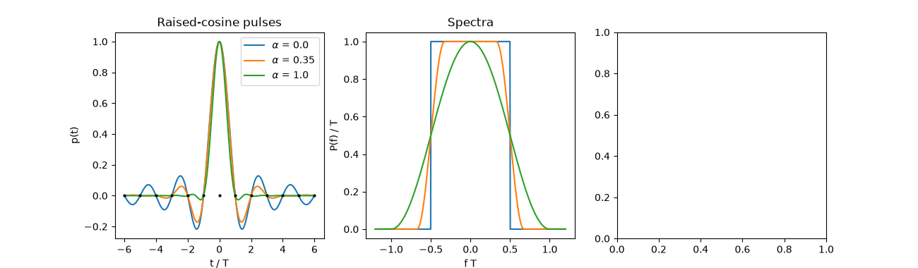 Raised-cosine pulses, Spectra