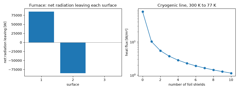 Furnace: net radiation leaving each surface, Cryogenic line, 300 K to 77 K