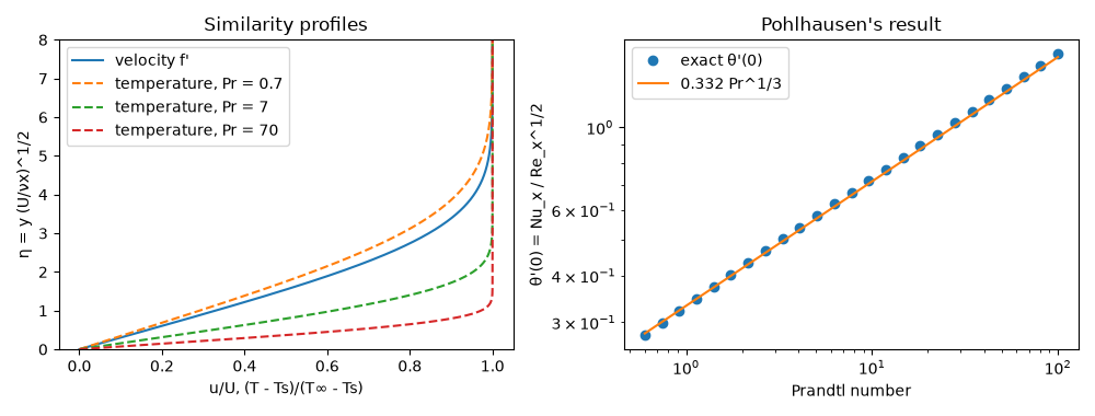 Similarity profiles, Pohlhausen's result
