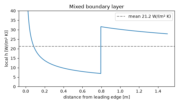 Mixed boundary layer