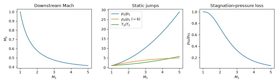 Downstream Mach, Static jumps, Stagnation-pressure loss