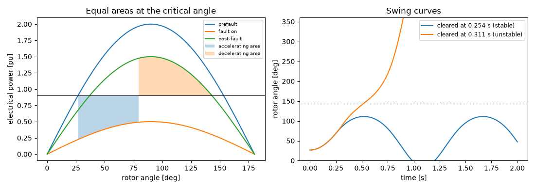 Equal areas at the critical angle, Swing curves