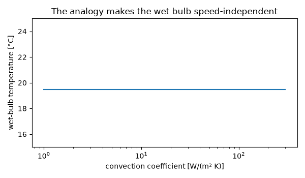 The analogy makes the wet bulb speed-independent