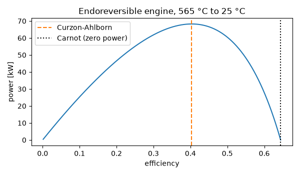 Endoreversible engine, 565 °C to 25 °C