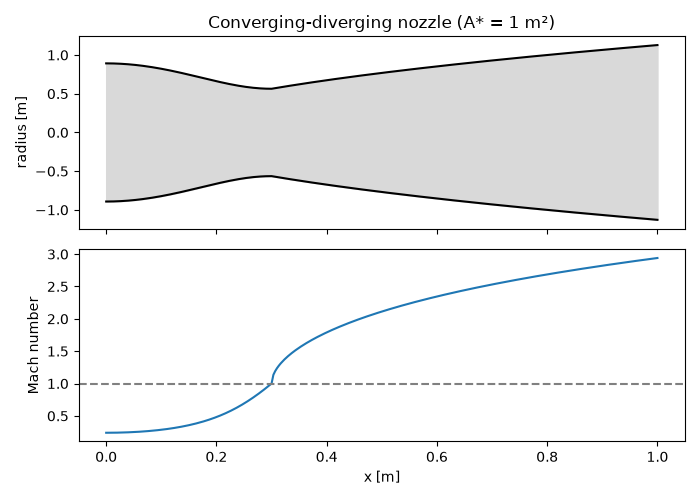 Converging-diverging nozzle (A* = 1 m²)