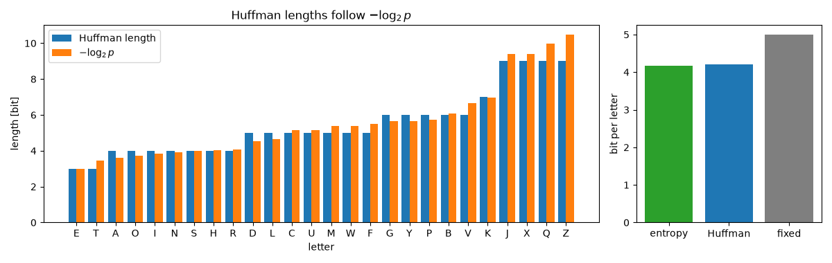 Huffman lengths follow $-\log_2 p$