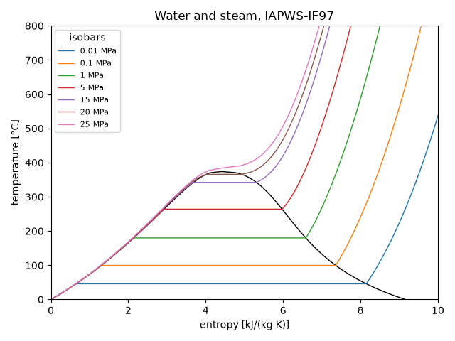 Water and steam, IAPWS-IF97
