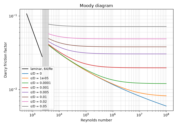 Moody diagram