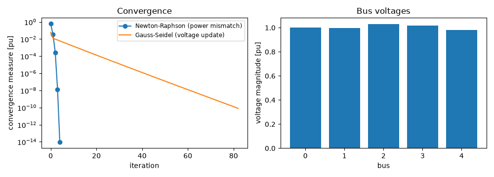 Convergence, Bus voltages
