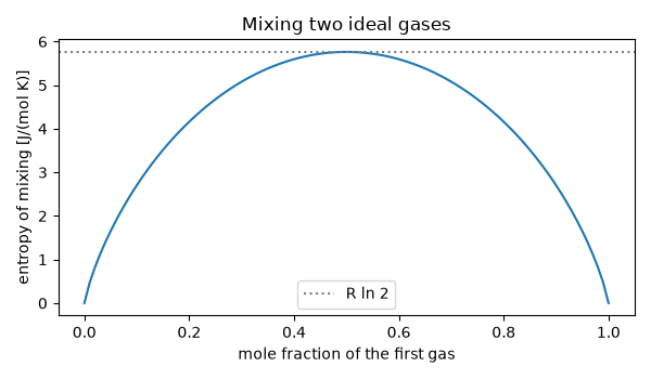 Mixing two ideal gases