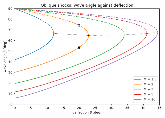 Oblique shocks: wave angle against deflection