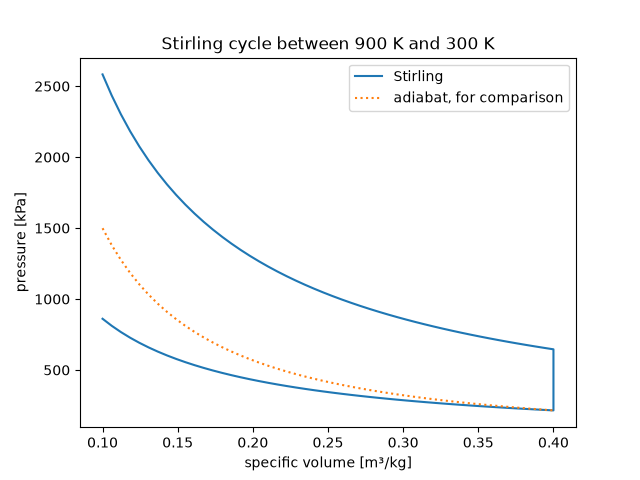 Stirling cycle between 900 K and 300 K