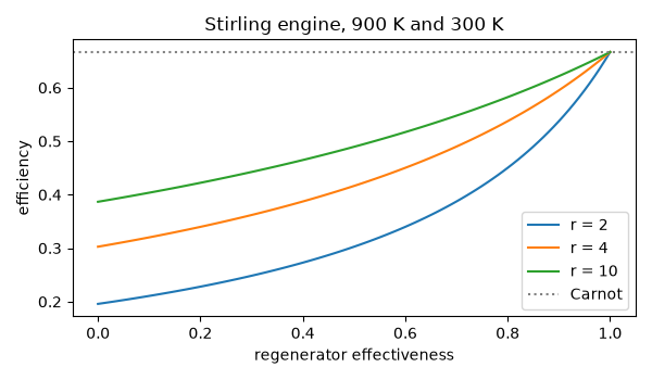 Stirling engine, 900 K and 300 K