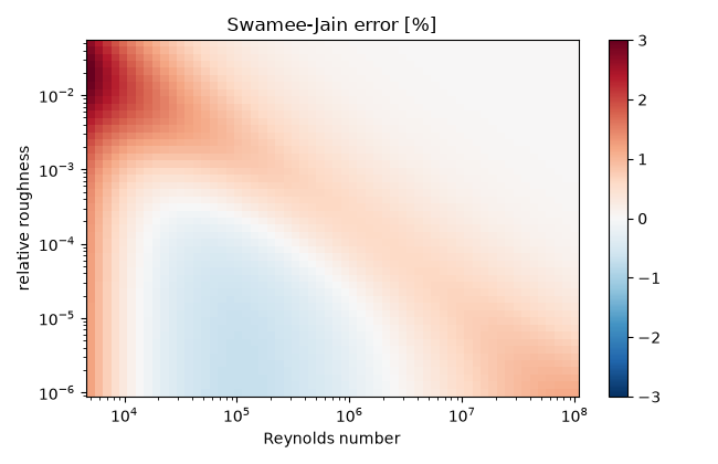 Swamee-Jain error [%]
