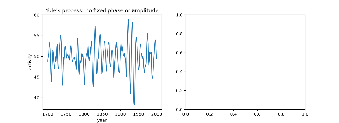 Yule's process: no fixed phase or amplitude