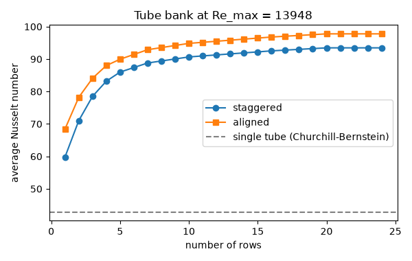 Tube bank at Re_max = 13948