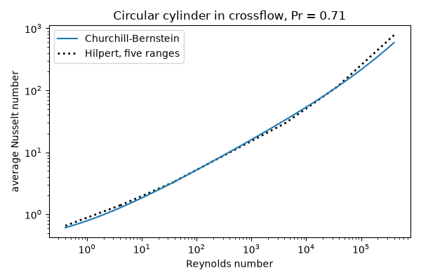Circular cylinder in crossflow, Pr = 0.71