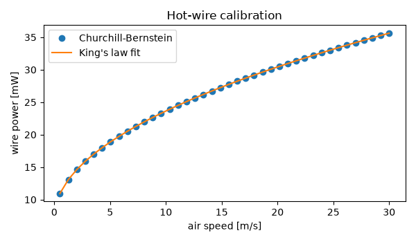 Hot-wire calibration