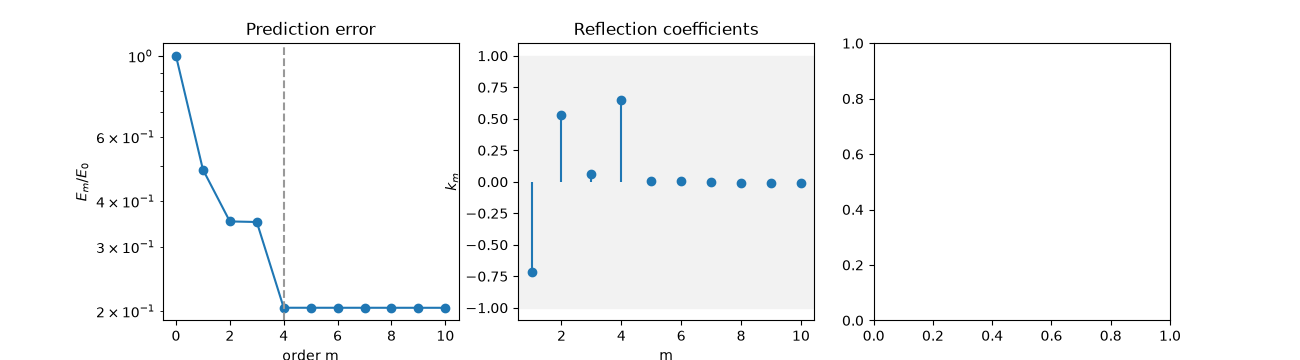 Prediction error, Reflection coefficients