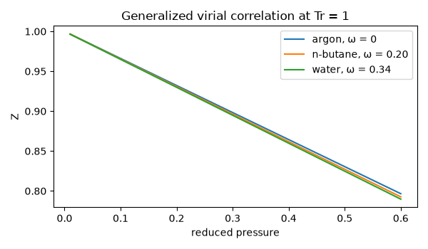 Generalized virial correlation at Tr = 1