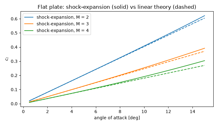 Flat plate: shock-expansion (solid) vs linear theory (dashed)