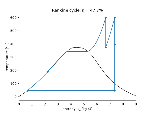 Rankine cycle, η = 47.7%