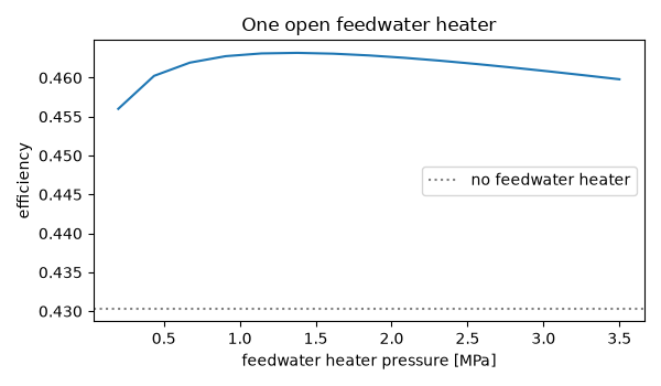 One open feedwater heater