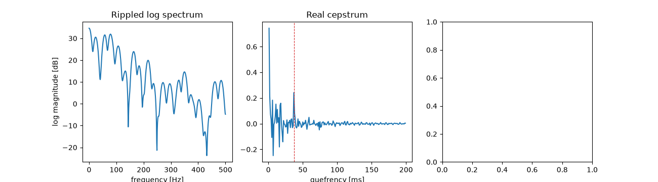 Rippled log spectrum, Real cepstrum