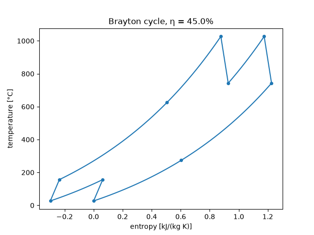 Brayton cycle, η = 45.0%