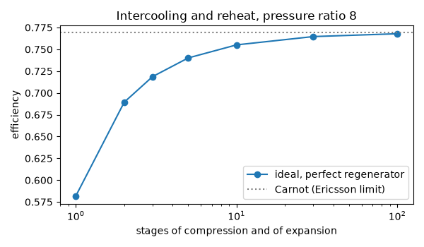 Intercooling and reheat, pressure ratio 8