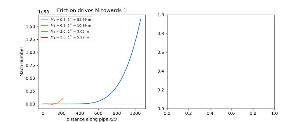 Friction drives M towards 1