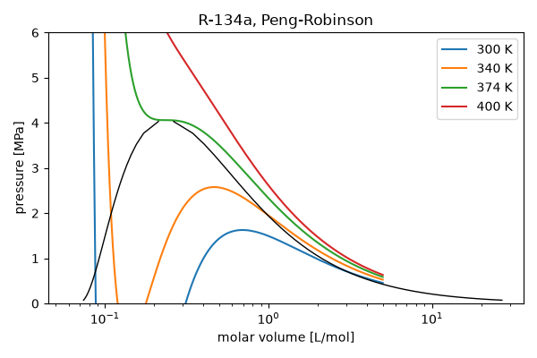 R-134a, Peng-Robinson
