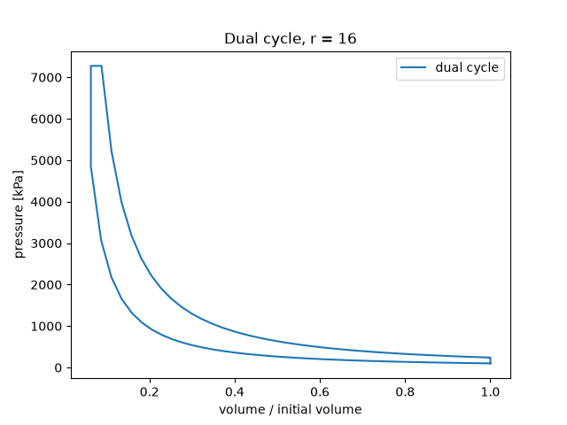 Dual cycle, r = 16