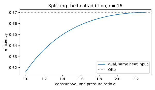 Splitting the heat addition, r = 16
