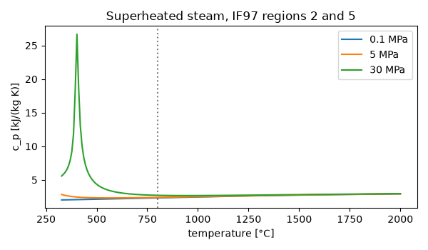 Superheated steam, IF97 regions 2 and 5