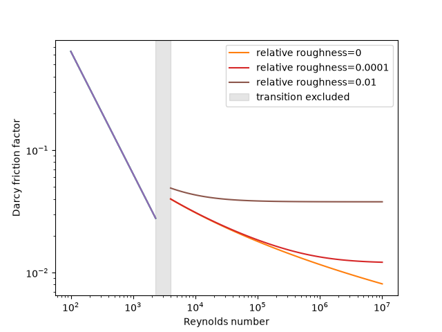 plot fluid engineering models