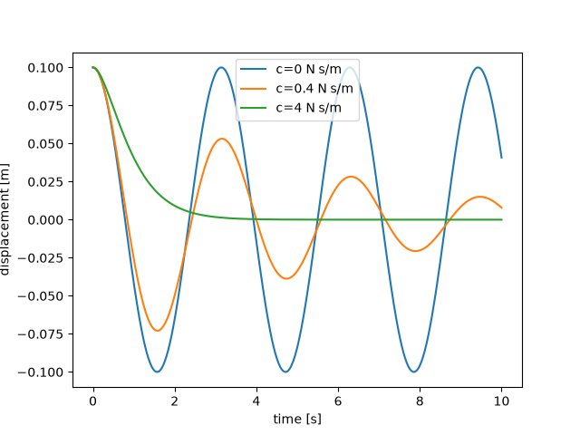 plot mechanical engineering models