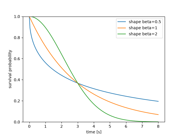 plot reliability models