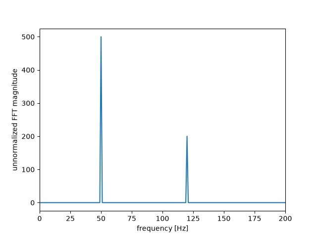plot signal processing models