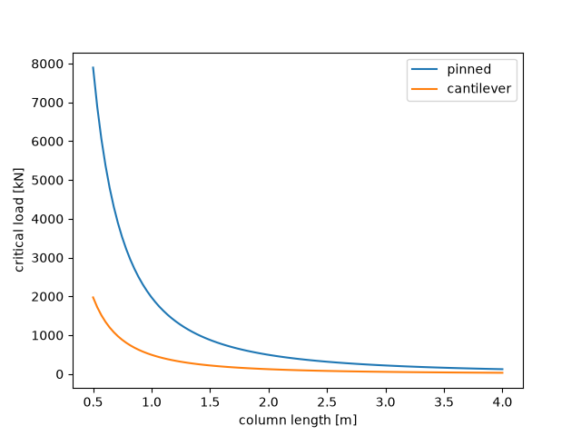 plot structural engineering benchmark