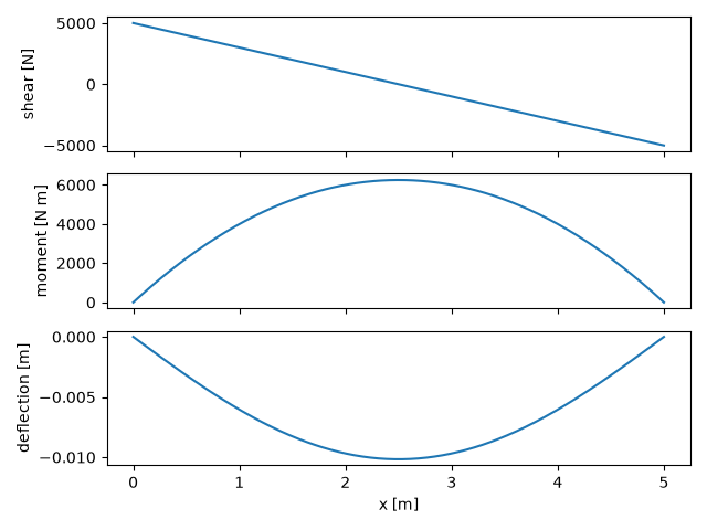 plot structural engineering models